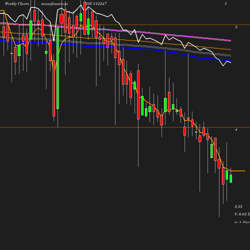 Weekly chart