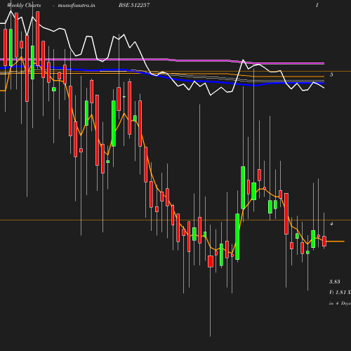 Weekly chart