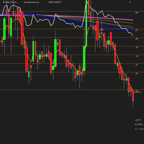 Weekly chart