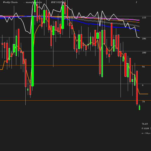 Weekly chart