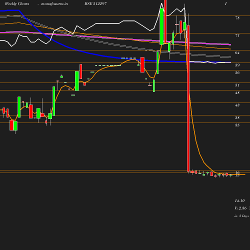 Weekly chart