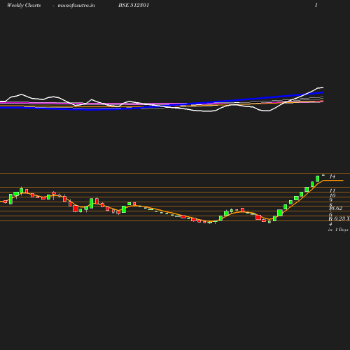 Weekly chart