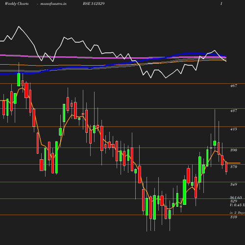 Weekly chart