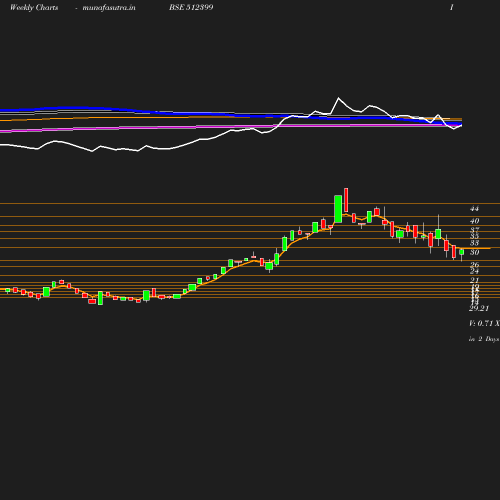 Weekly chart