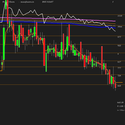 Weekly chart