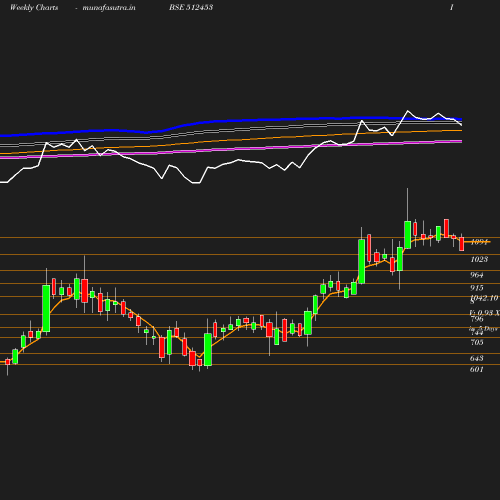 Weekly chart
