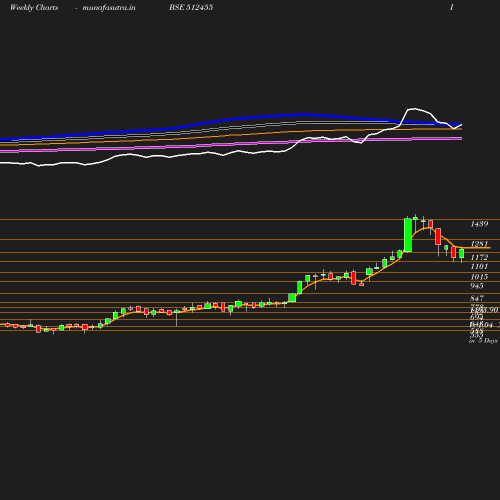 Weekly chart