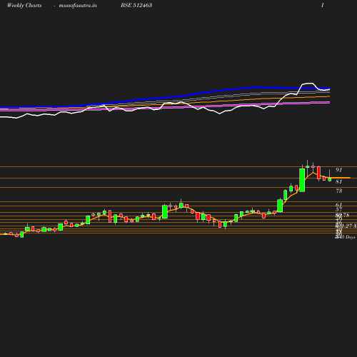 Weekly chart