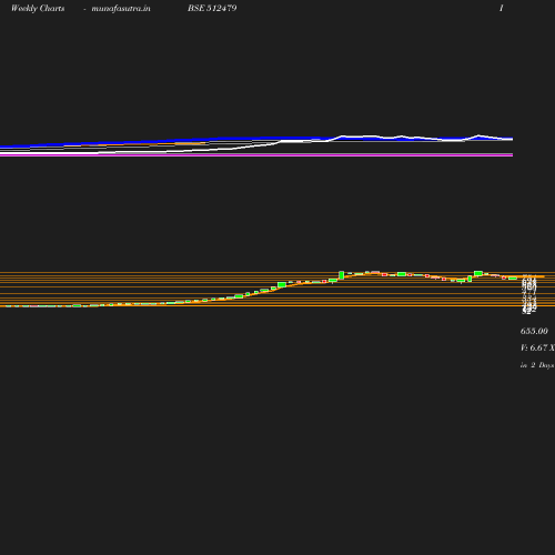 Weekly chart