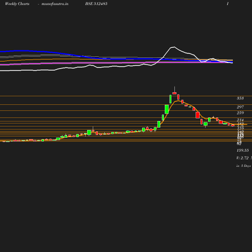 Weekly chart