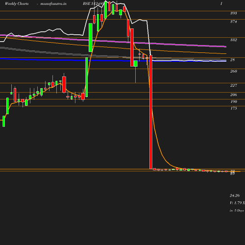 Weekly chart