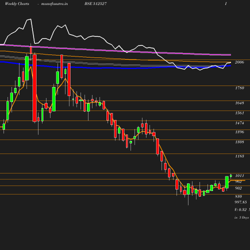 Weekly chart