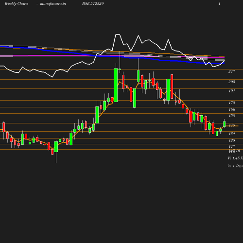 Weekly chart