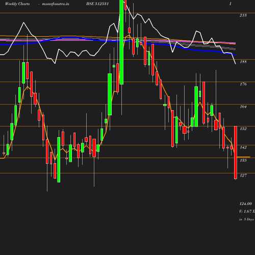 Weekly chart