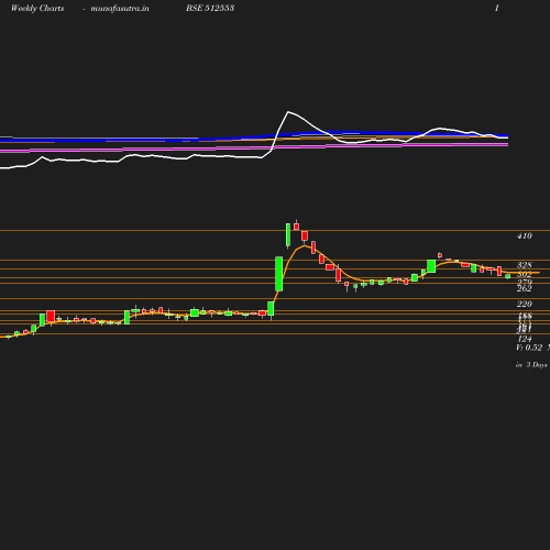 Weekly chart