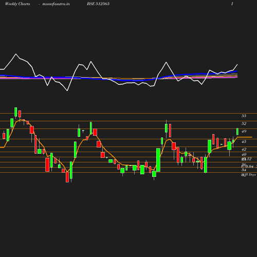 Weekly chart