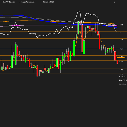 Weekly chart