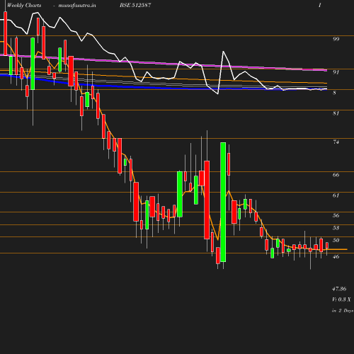 Weekly chart