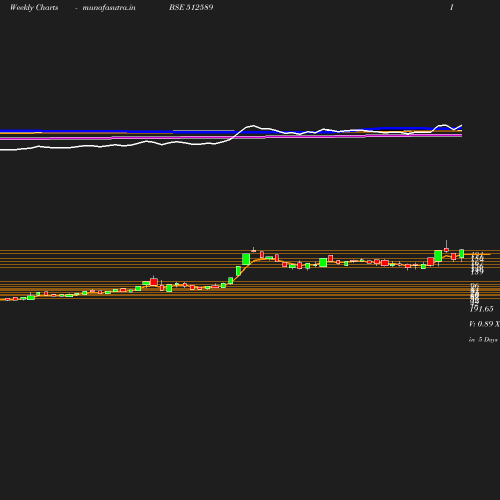 Weekly chart