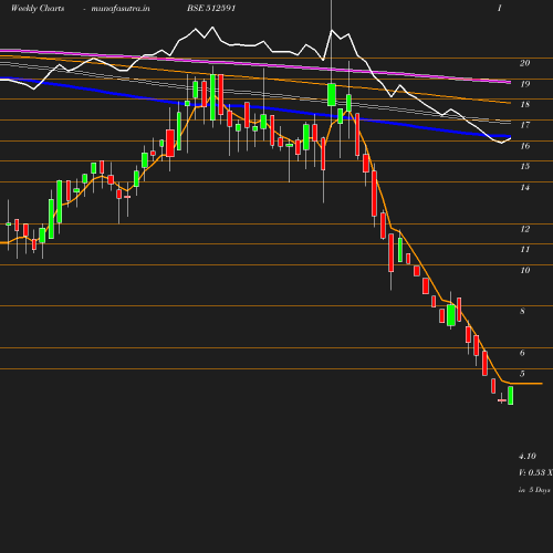 Weekly chart