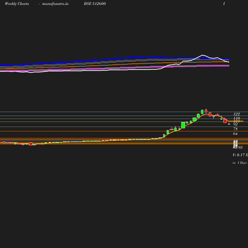 Weekly chart