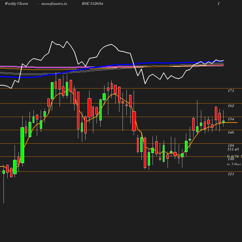 Weekly chart