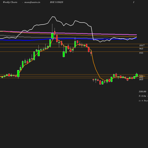 Weekly chart