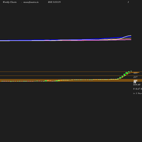 Weekly chart