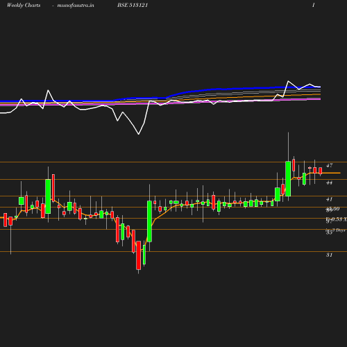 Weekly chart