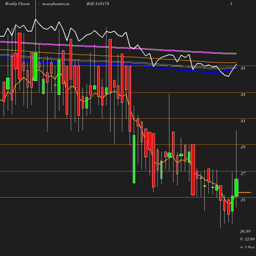 Weekly chart