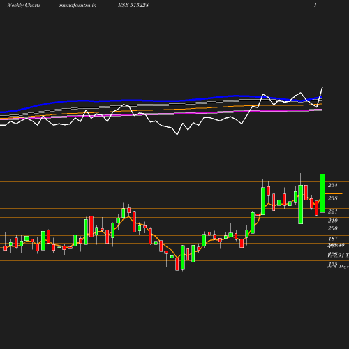 Weekly chart