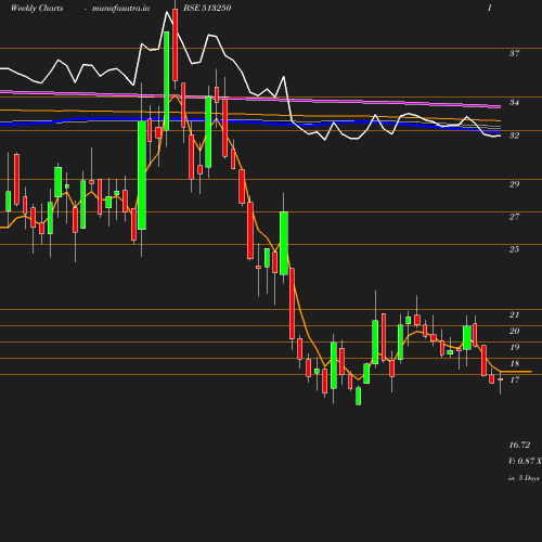 Weekly chart