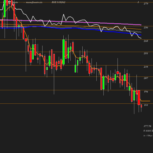 Weekly chart