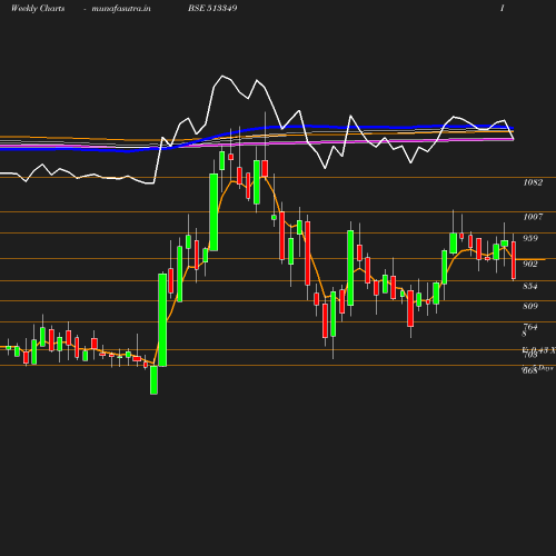 Weekly chart