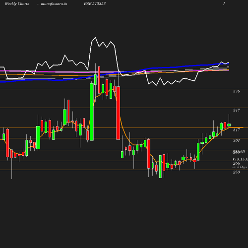 Weekly chart