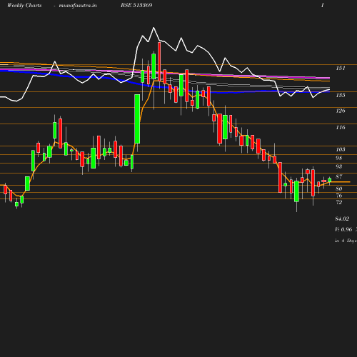 Weekly chart