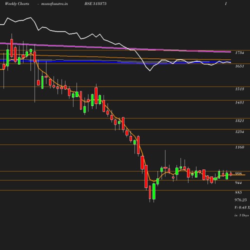 Weekly chart