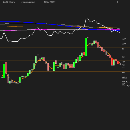 Weekly chart