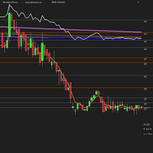Weekly chart