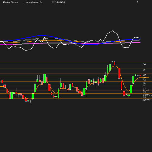 Weekly chart