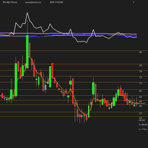 Weekly chart