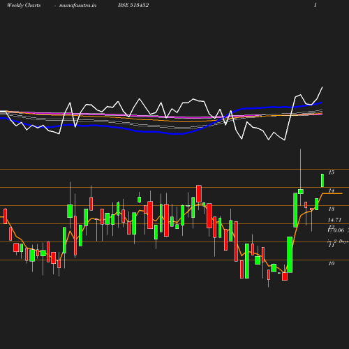 Weekly chart