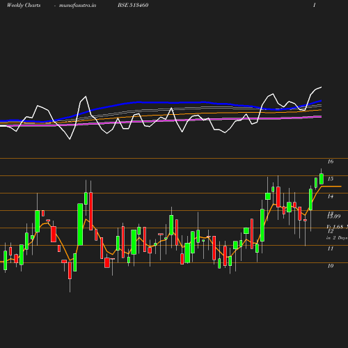 Weekly chart