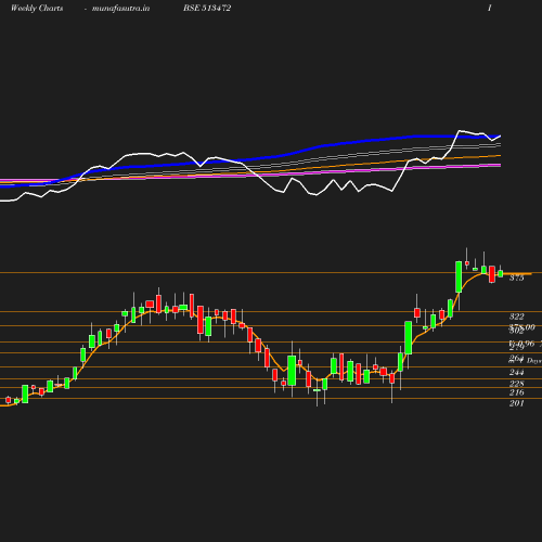 Weekly chart