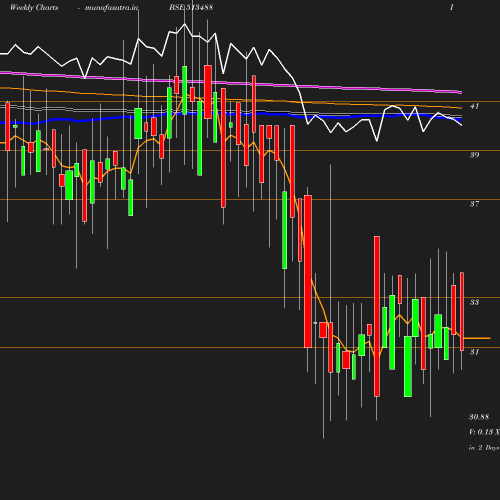 Weekly chart