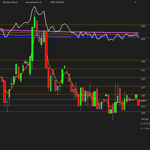 Weekly chart