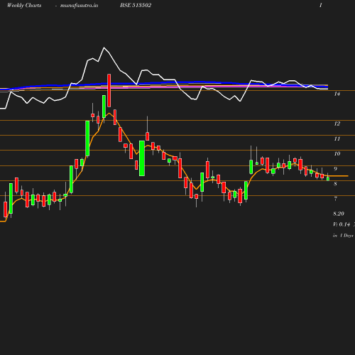 Weekly chart