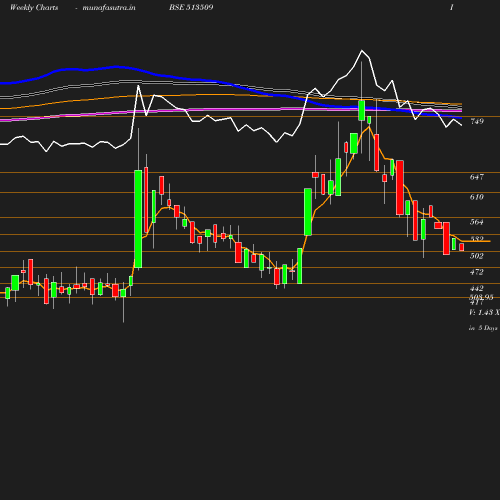 Weekly chart