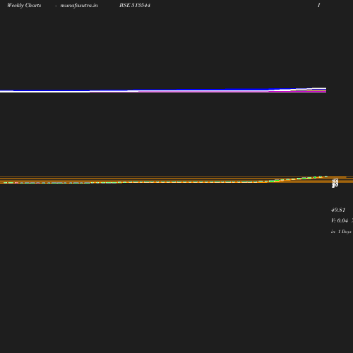 Weekly chart