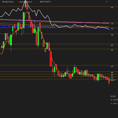 Weekly chart